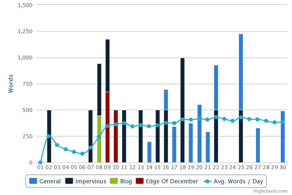 WordKeeperAlpha Daily Graph