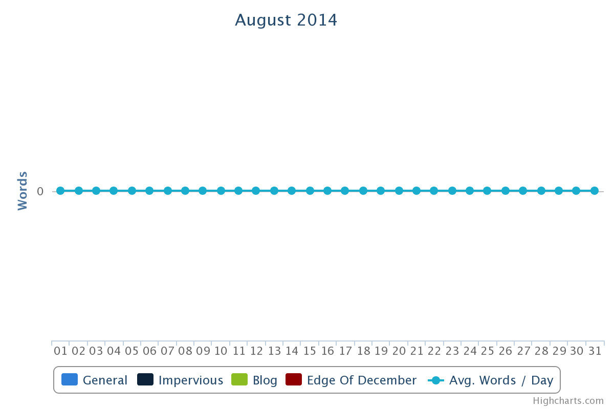 August: The month of where I guess I don’t write