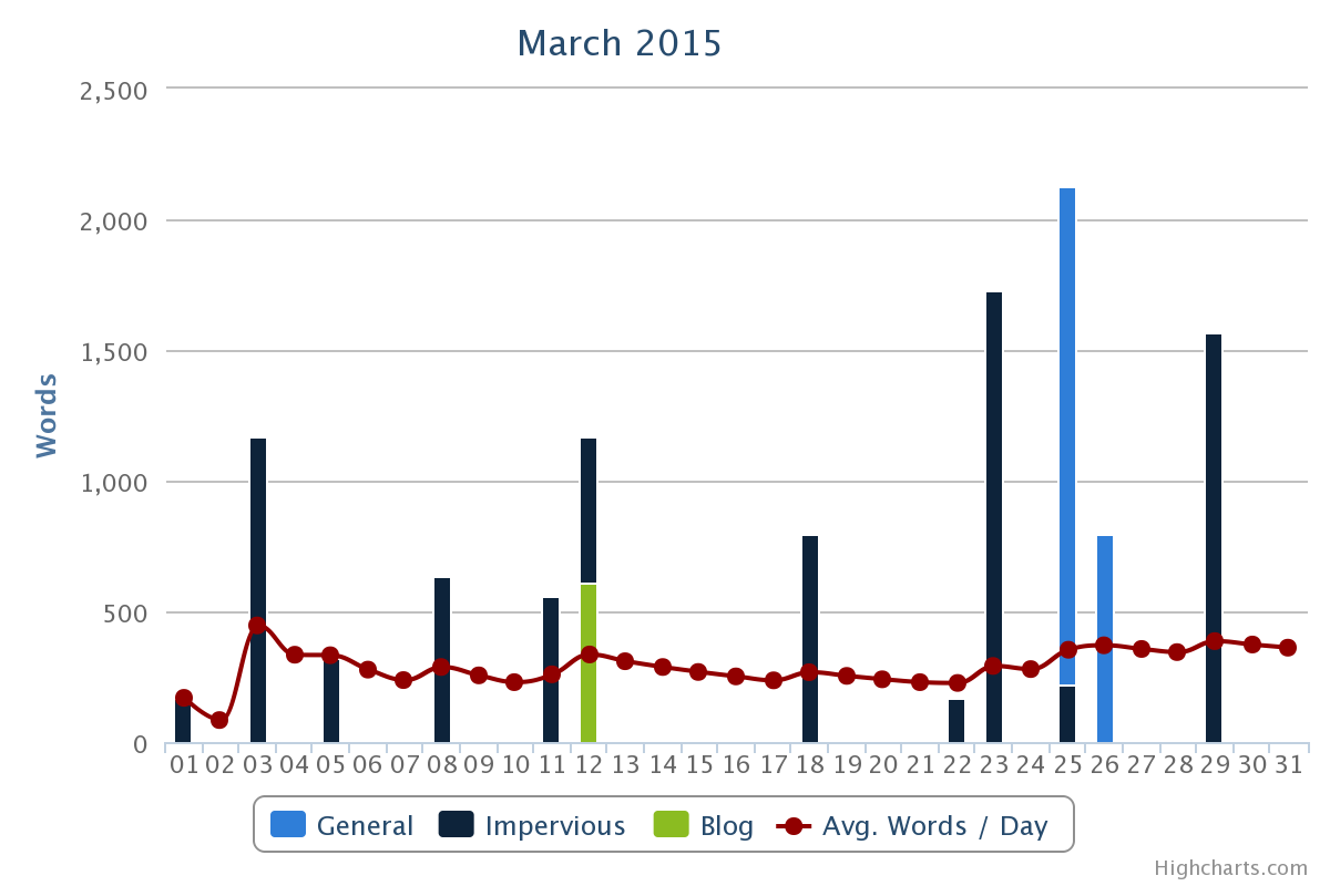 Quick WordKeeperAlpha Status update