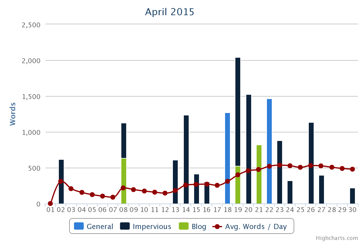 Monthly update – WordkeeperAlpha & Impervious